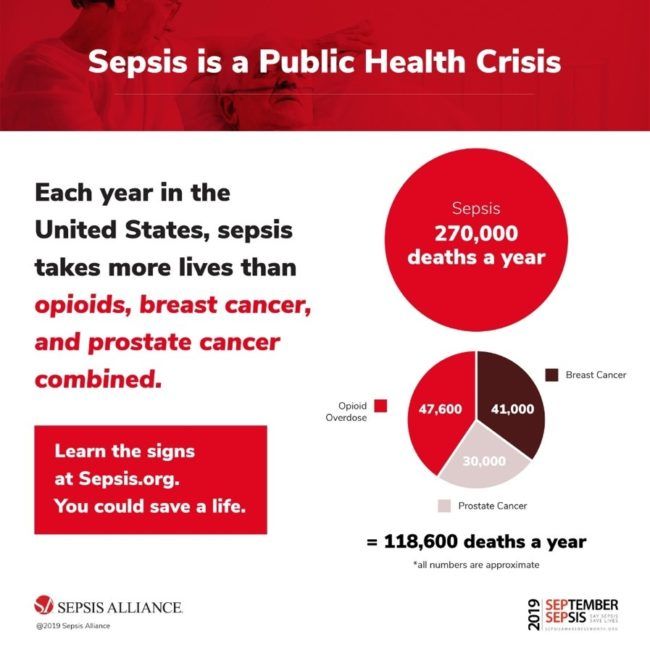 Understanding Sepsis: One of the Most Deadly Medical Conditions - St ...